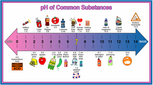 Compound Interest: Acids, Alkalis, and the pH Scale